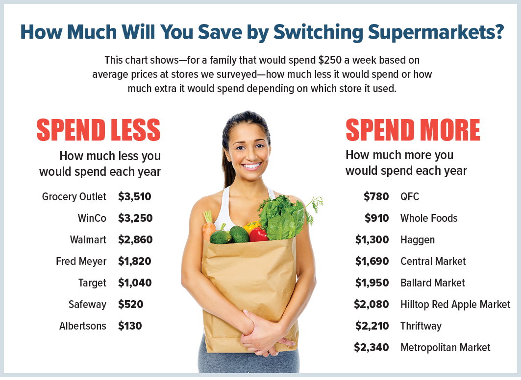 Which Grocery Stores Offer the Best Prices and Quality Puget